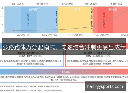 公路跑体力分配模式,匀速结合冲刺更易出成绩 公路跑体力分配模式,匀速结合冲刺更易出成绩